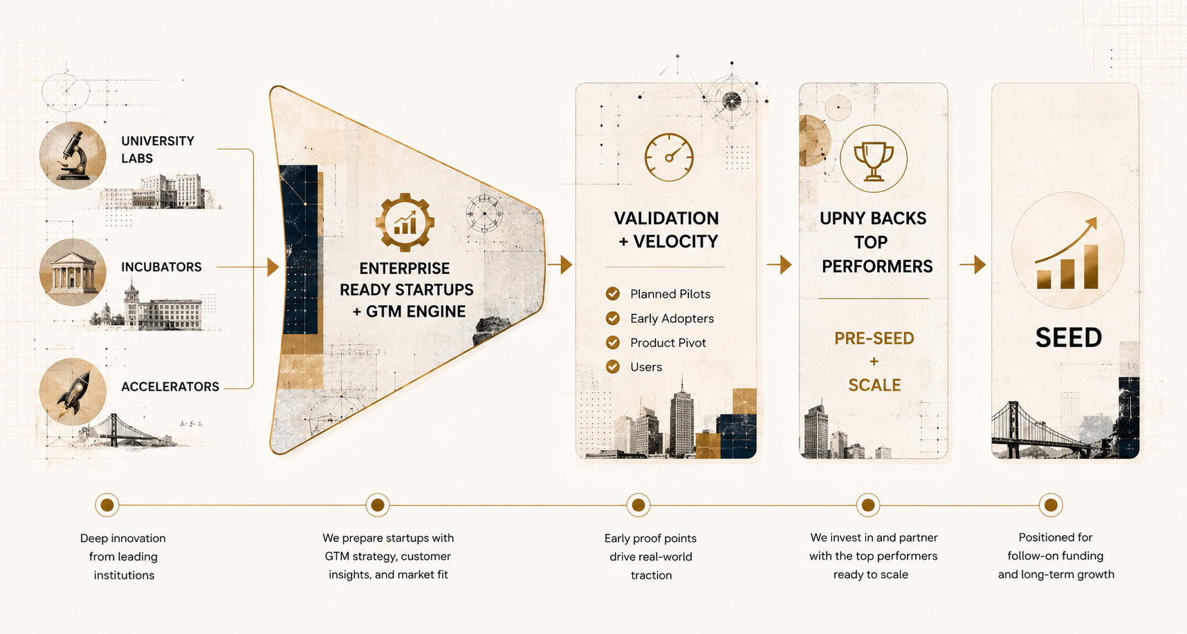 From innovation to impact: university labs, incubators, and accelerators feed into UPNY's GTM engine, validation and velocity, top performers backed by UPNY, through to seed.