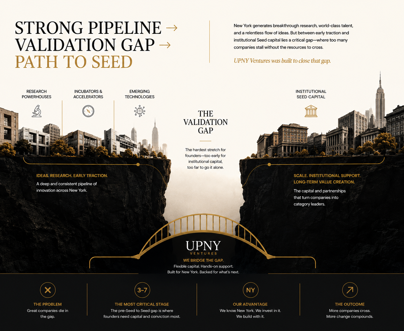UPNY Ventures visual showing the validation gap between New York deep-tech innovation and institutional seed capital.